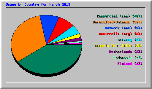 Usage by Country for March 2013