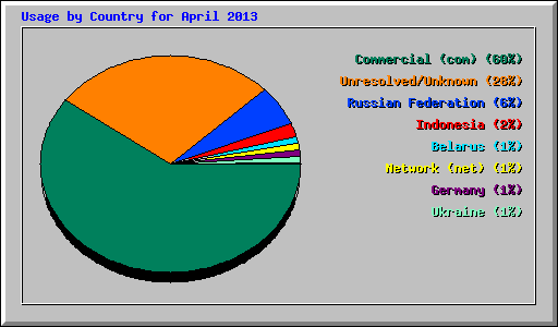 Usage by Country for April 2013