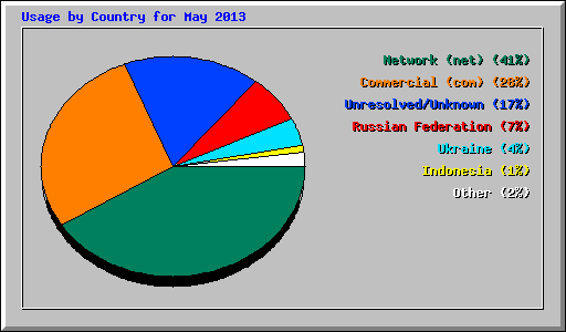 Usage by Country for May 2013