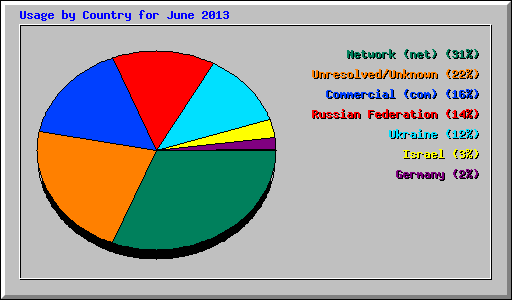 Usage by Country for June 2013