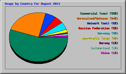 Usage by Country for August 2013