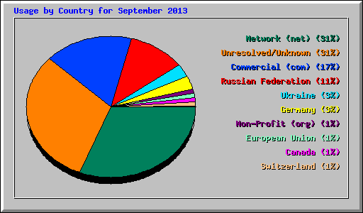 Usage by Country for September 2013