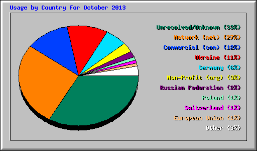 Usage by Country for October 2013