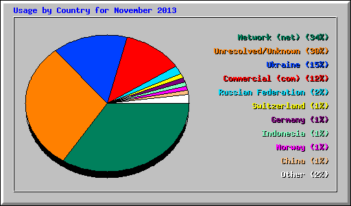 Usage by Country for November 2013