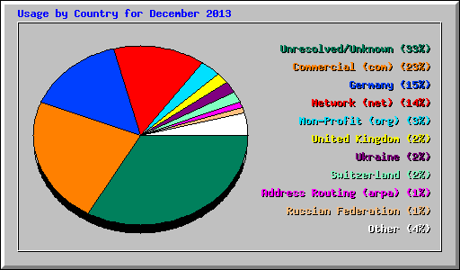 Usage by Country for December 2013