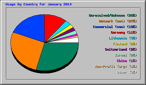 Usage by Country for January 2014