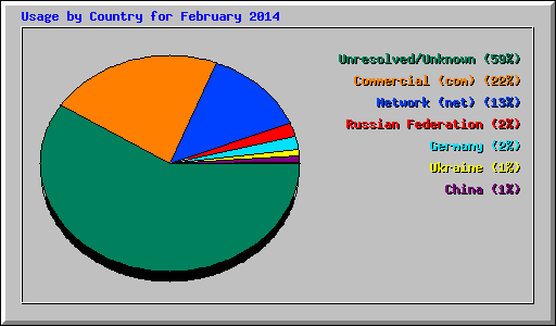 Usage by Country for February 2014