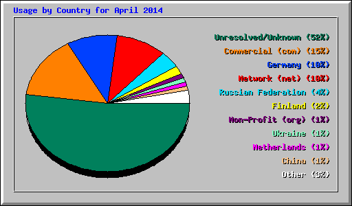 Usage by Country for April 2014