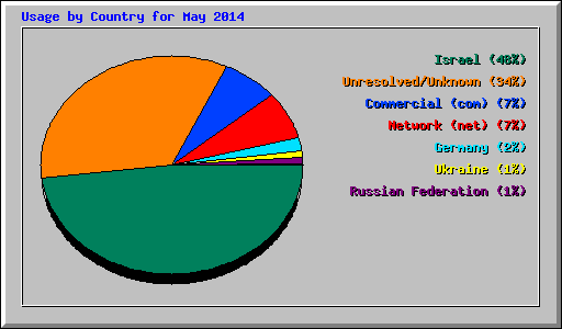 Usage by Country for May 2014