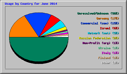 Usage by Country for June 2014