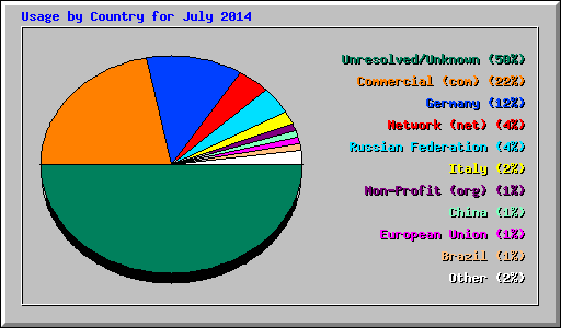 Usage by Country for July 2014