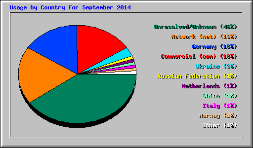 Usage by Country for September 2014