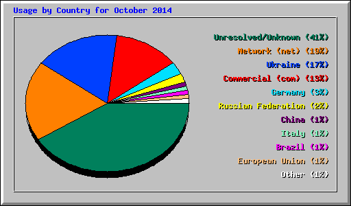 Usage by Country for October 2014