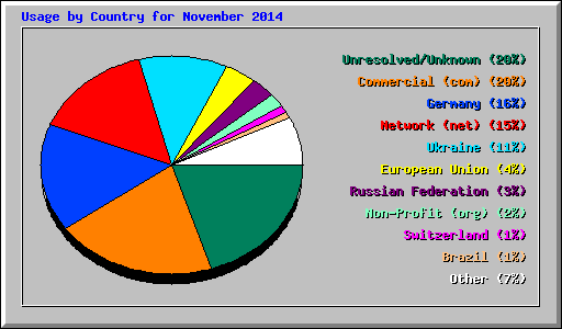 Usage by Country for November 2014