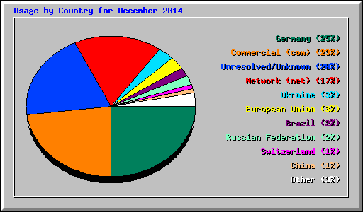 Usage by Country for December 2014