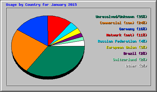 Usage by Country for January 2015