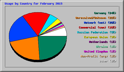 Usage by Country for February 2015