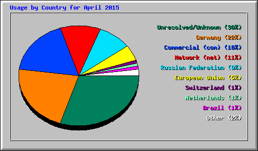 Usage by Country for April 2015