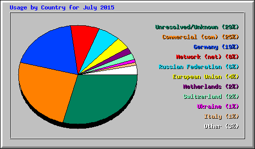 Usage by Country for July 2015