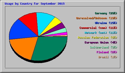 Usage by Country for September 2015