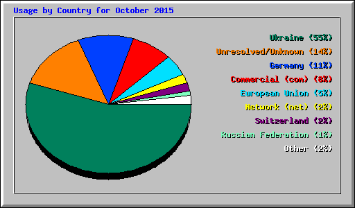 Usage by Country for October 2015