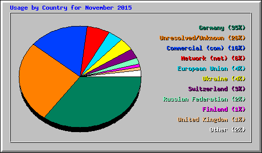 Usage by Country for November 2015