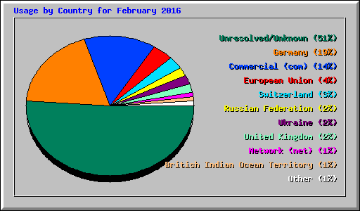 Usage by Country for February 2016