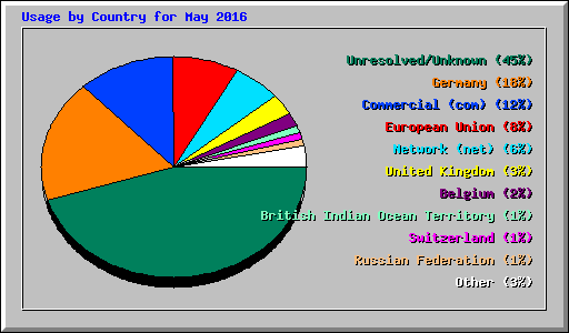 Usage by Country for May 2016