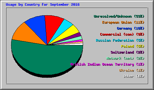 Usage by Country for September 2016