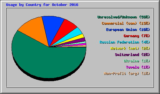 Usage by Country for October 2016