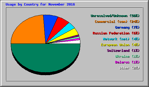 Usage by Country for November 2016