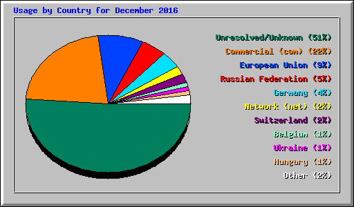 Usage by Country for December 2016