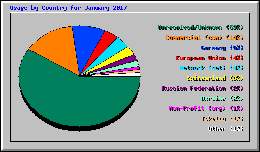 Usage by Country for January 2017