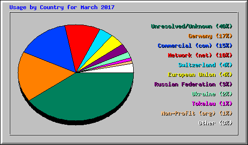 Usage by Country for March 2017