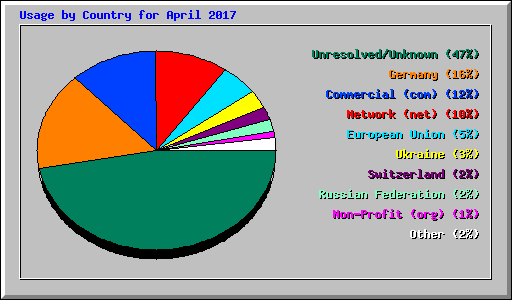 Usage by Country for April 2017