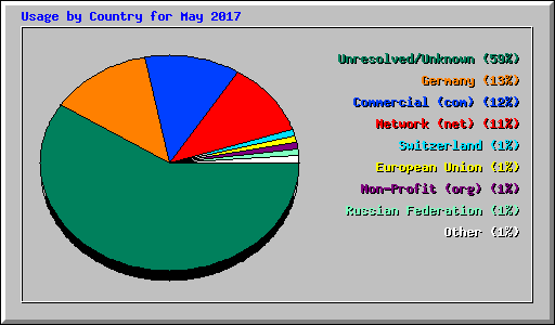 Usage by Country for May 2017