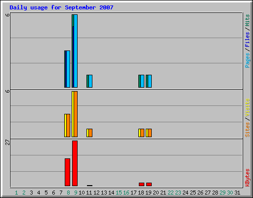 Daily usage for September 2007
