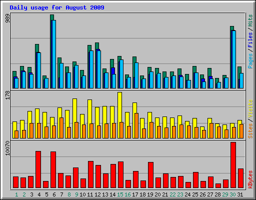 Daily usage for August 2009