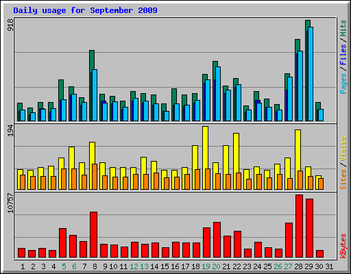 Daily usage for September 2009