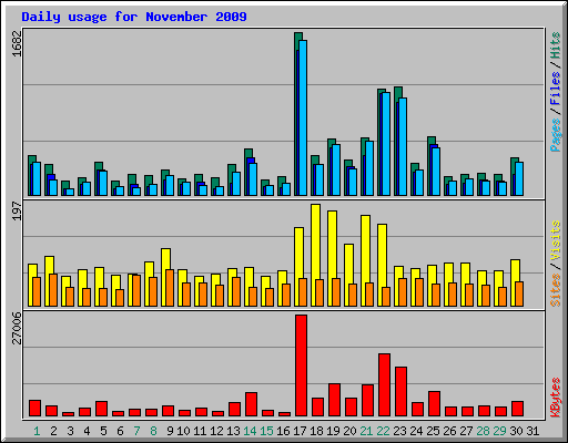 Daily usage for November 2009