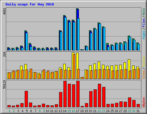 Daily usage for May 2010