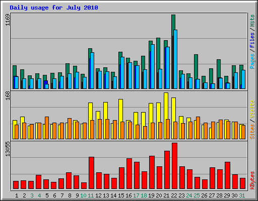 Daily usage for July 2010