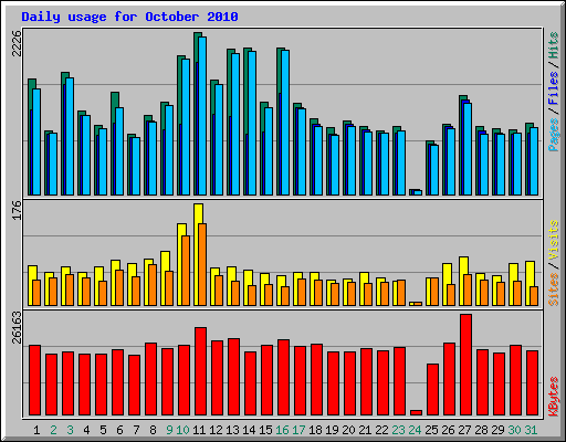 Daily usage for October 2010