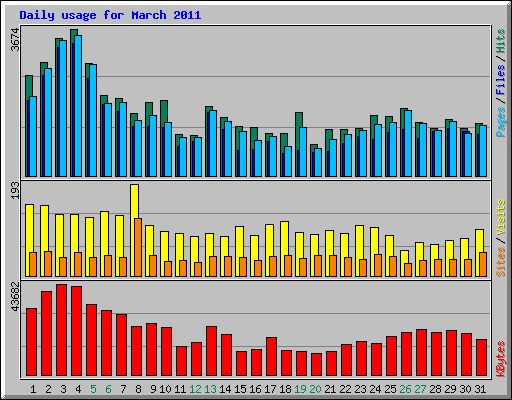 Daily usage for March 2011