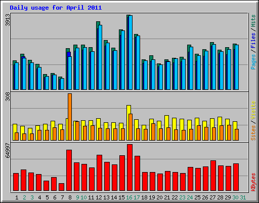 Daily usage for April 2011