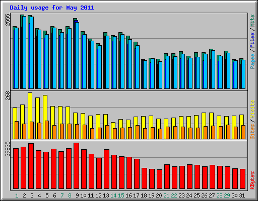 Daily usage for May 2011