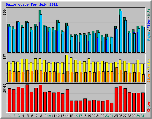 Daily usage for July 2011