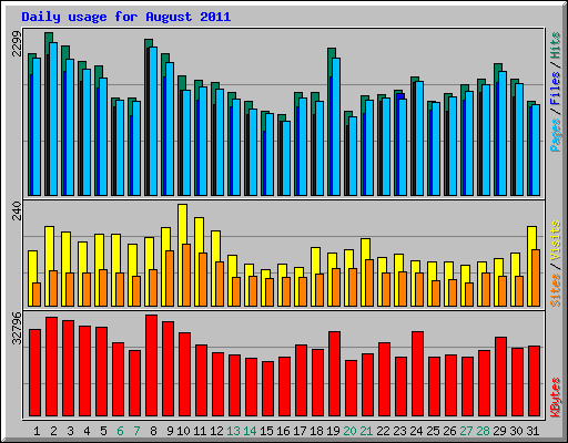 Daily usage for August 2011