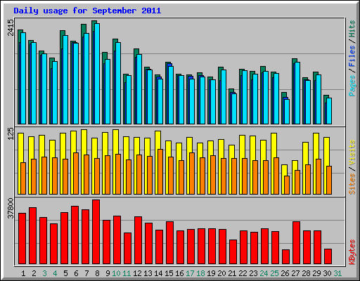 Daily usage for September 2011