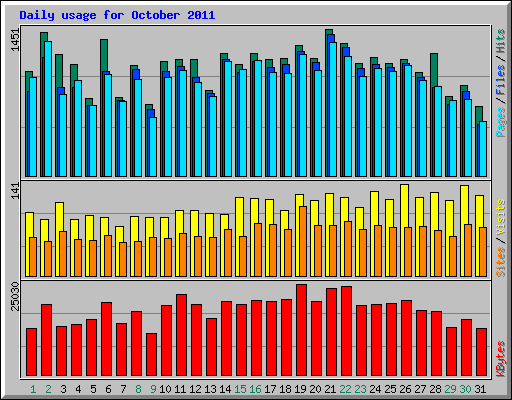 Daily usage for October 2011